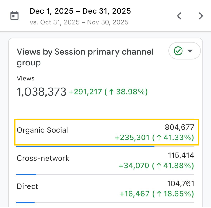 Organic social traffic
